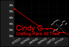 Total Graph of Cindy G
