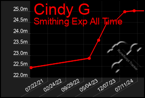 Total Graph of Cindy G