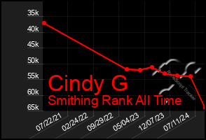 Total Graph of Cindy G