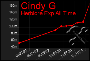 Total Graph of Cindy G