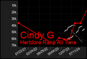 Total Graph of Cindy G