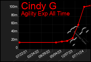 Total Graph of Cindy G