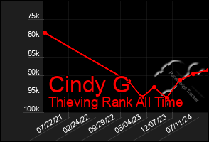 Total Graph of Cindy G