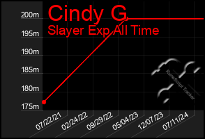 Total Graph of Cindy G
