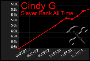 Total Graph of Cindy G