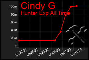 Total Graph of Cindy G