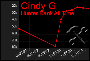 Total Graph of Cindy G
