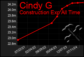 Total Graph of Cindy G