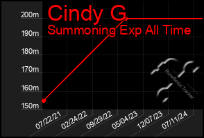 Total Graph of Cindy G