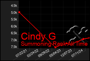 Total Graph of Cindy G