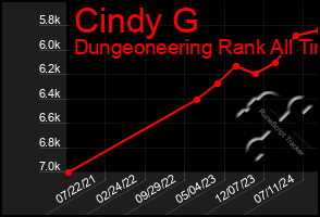Total Graph of Cindy G