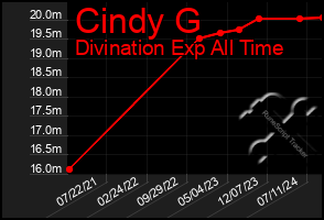 Total Graph of Cindy G