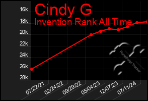 Total Graph of Cindy G
