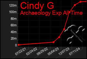 Total Graph of Cindy G