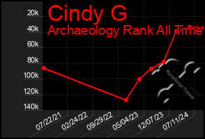 Total Graph of Cindy G