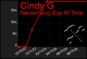 Total Graph of Cindy G