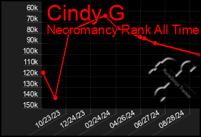 Total Graph of Cindy G