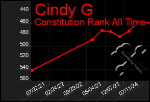 Total Graph of Cindy G