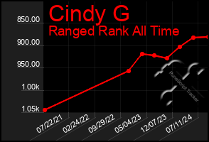 Total Graph of Cindy G