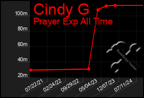 Total Graph of Cindy G
