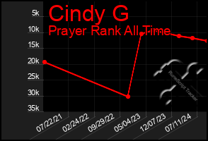 Total Graph of Cindy G