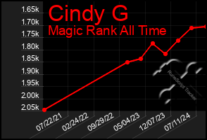Total Graph of Cindy G