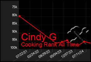 Total Graph of Cindy G
