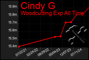 Total Graph of Cindy G