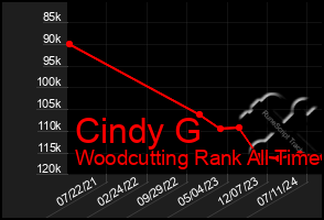 Total Graph of Cindy G