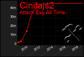 Total Graph of Cinitajs2