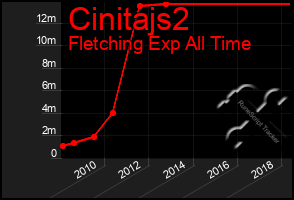 Total Graph of Cinitajs2