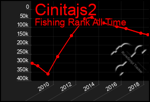 Total Graph of Cinitajs2