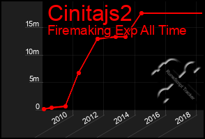 Total Graph of Cinitajs2