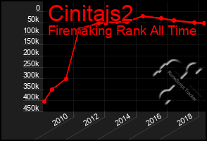 Total Graph of Cinitajs2