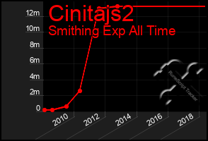 Total Graph of Cinitajs2