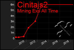 Total Graph of Cinitajs2