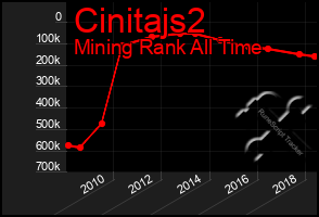 Total Graph of Cinitajs2