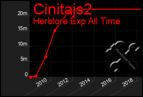 Total Graph of Cinitajs2