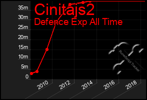 Total Graph of Cinitajs2