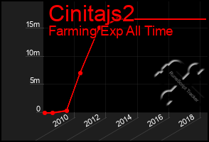 Total Graph of Cinitajs2