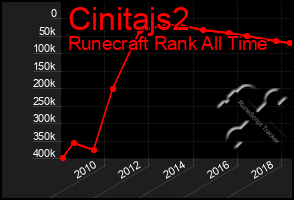 Total Graph of Cinitajs2