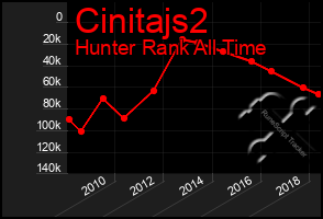 Total Graph of Cinitajs2