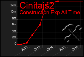 Total Graph of Cinitajs2