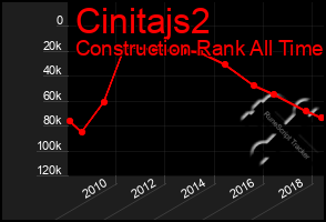 Total Graph of Cinitajs2