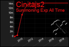 Total Graph of Cinitajs2