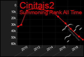 Total Graph of Cinitajs2