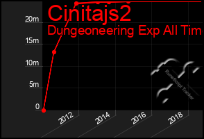 Total Graph of Cinitajs2