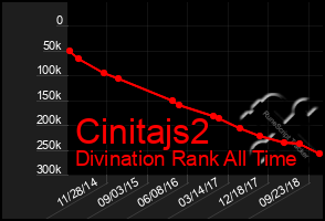 Total Graph of Cinitajs2