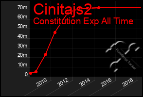 Total Graph of Cinitajs2