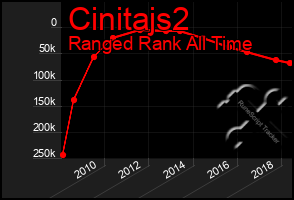 Total Graph of Cinitajs2